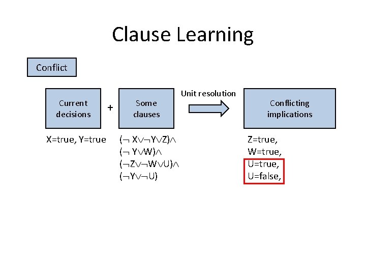 Clause Learning Conflict Current decisions X=true, Y=true + Some clauses ( X Y Z)