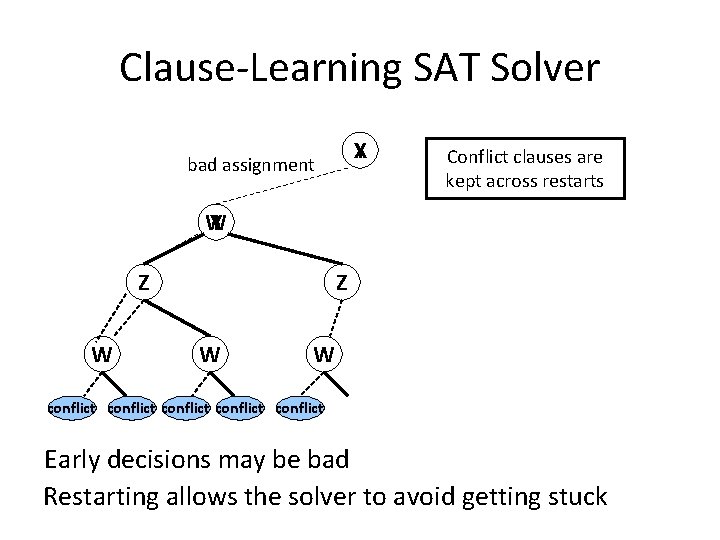 Clause-Learning SAT Solver X Y bad assignment Conflict clauses are kept across restarts W