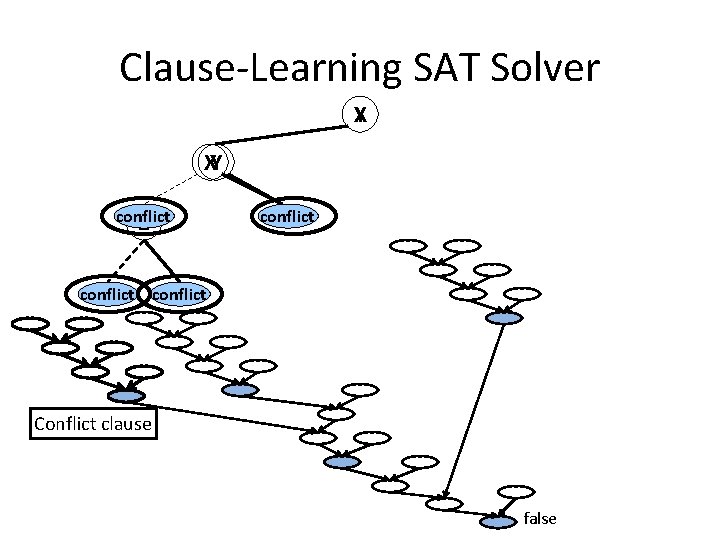 Clause-Learning SAT Solver X Y XY conflict Z conflict Conflict clause false 