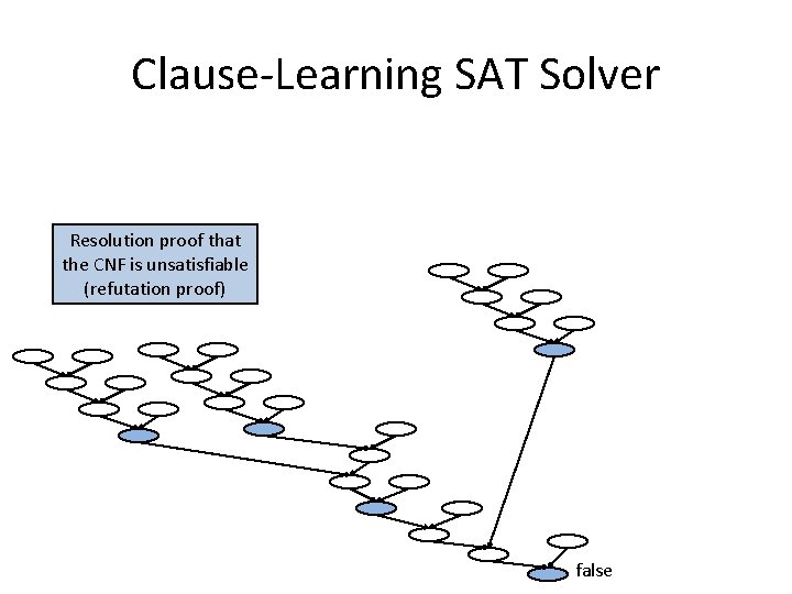 Clause-Learning SAT Solver Resolution proof that the CNF is unsatisfiable (refutation proof) false 