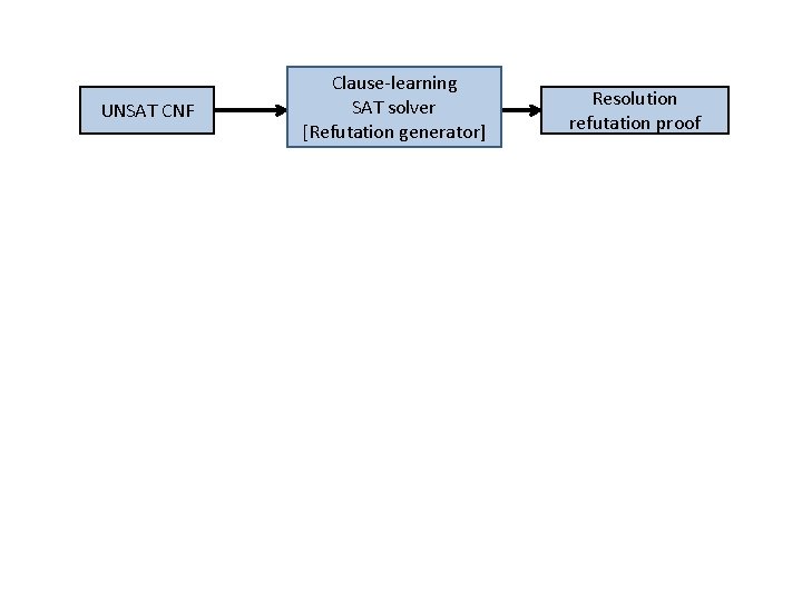 UNSAT CNF Clause-learning SAT solver [Refutation generator] Resolution refutation proof 