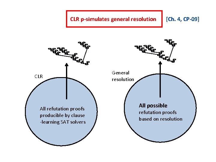 CLR p-simulates general resolution CLR All refutation proofs producible by clause -learning SAT solvers