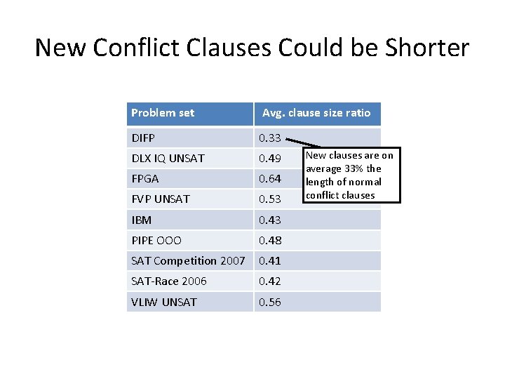 New Conflict Clauses Could be Shorter Problem set Avg. clause size ratio DIFP 0.