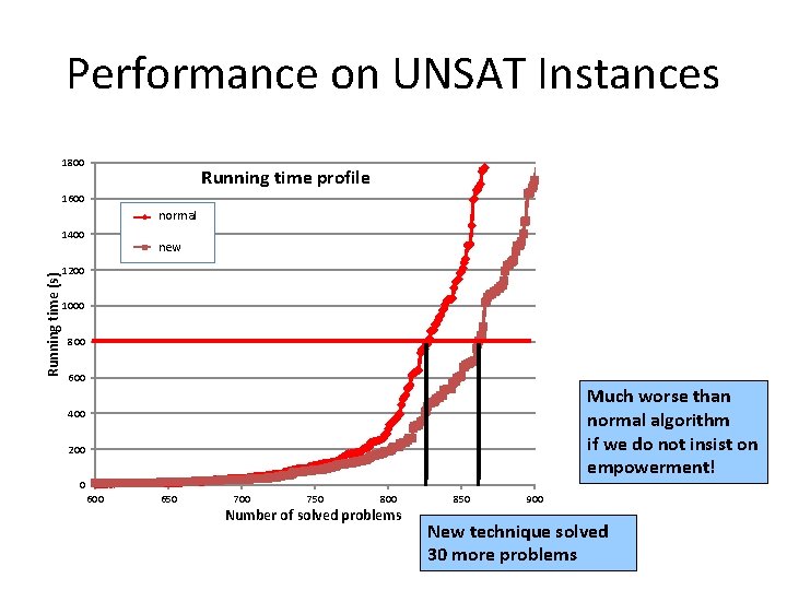 Performance on UNSAT Instances 1800 Running time profile 1600 normal Rsat Running time (s)