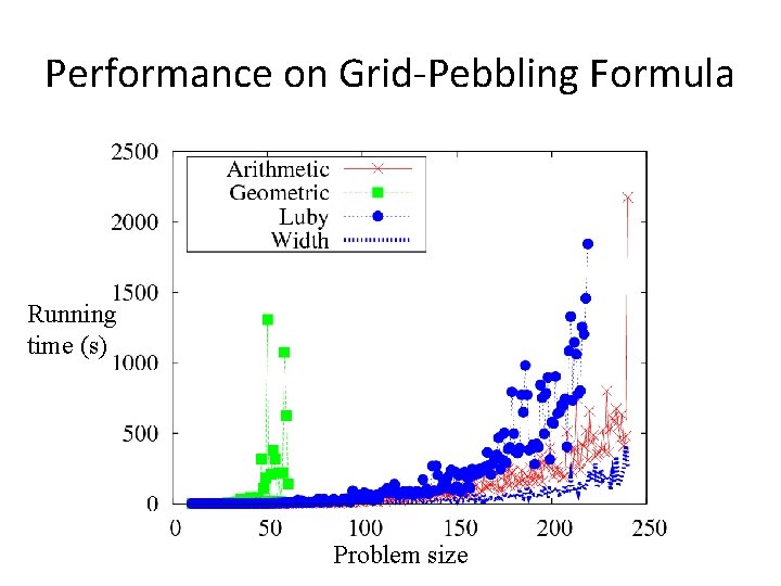 Performance on Grid-Pebbling Formula Running time (s) Problem size 