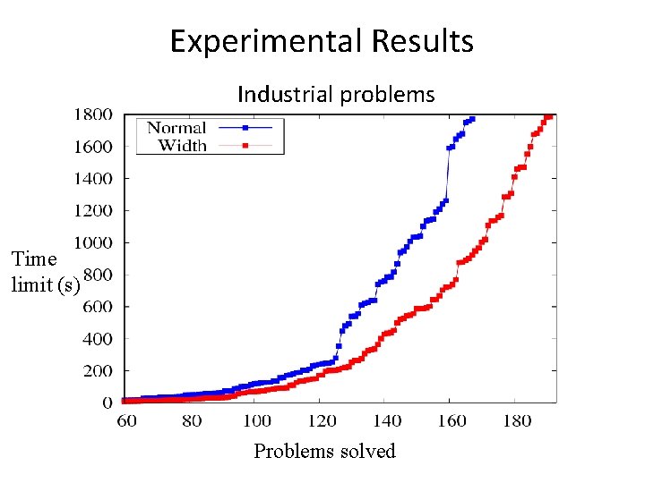 Experimental Results Industrial problems Time limit (s) Problems solved 