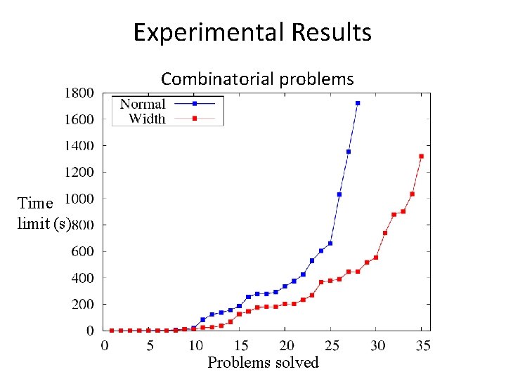 Experimental Results Combinatorial problems Time limit (s) Problems solved 