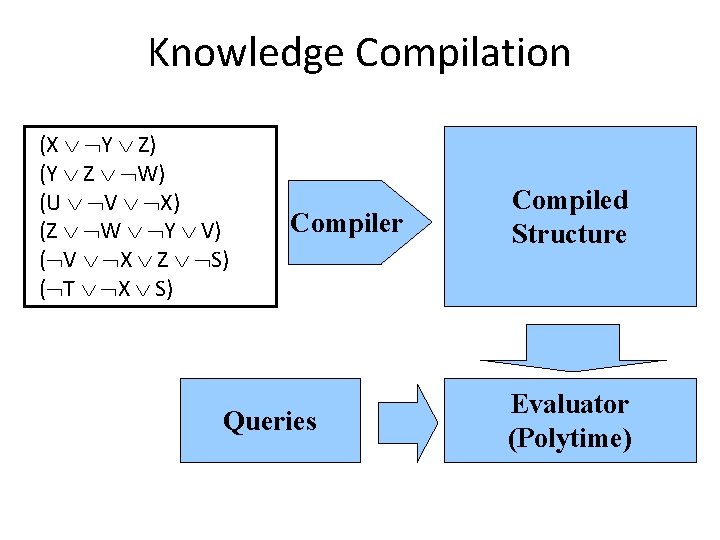 Knowledge Compilation (X Y Z) (Y Z W) (U V X) (Z W Y