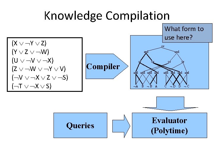 Knowledge Compilation (X Y Z) (Y Z W) (U V X) (Z W Y