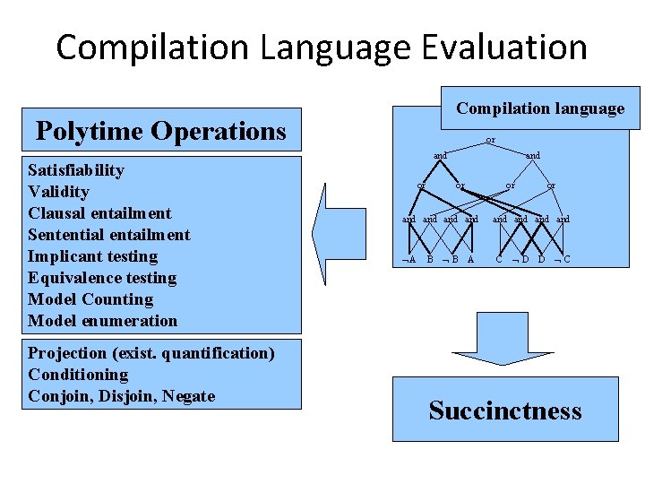 Compilation Language Evaluation Compilation language Polytime Operations Satisfiability Validity Clausal entailment Sentential entailment Implicant