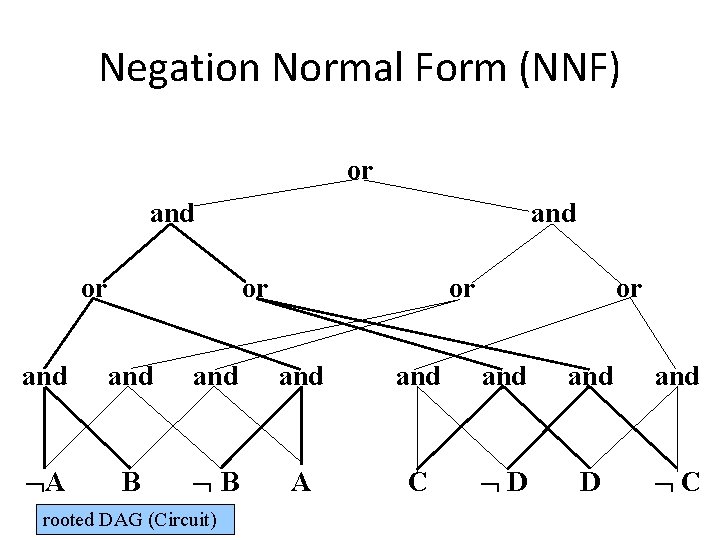 Negation Normal Form (NNF) or and or or or and and A B B