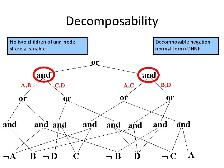 Decomposability No two children of and-node share a variable Decomposable negation normal form (DNNF)