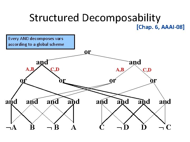 Structured Decomposability [Chap. 6, AAAI-08] Every AND decomposes vars according to a global scheme