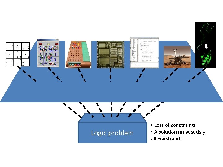 Core computational Logic problem • Lots of constraints • A solution must satisfy all