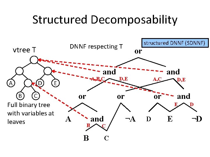 Structured Decomposability vtree T DNNF respecting T and A, B, C Full binary tree