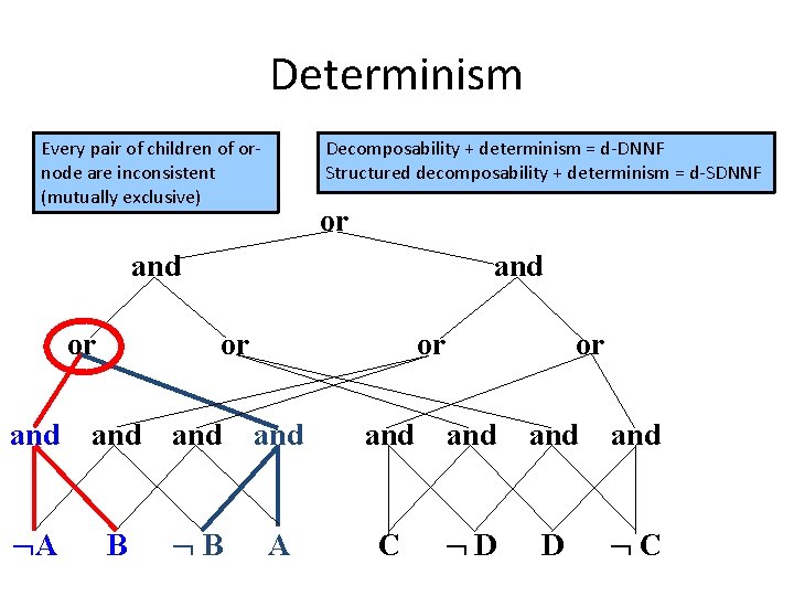 Determinism Every pair of children of ornode are inconsistent (mutually exclusive) Decomposability + determinism