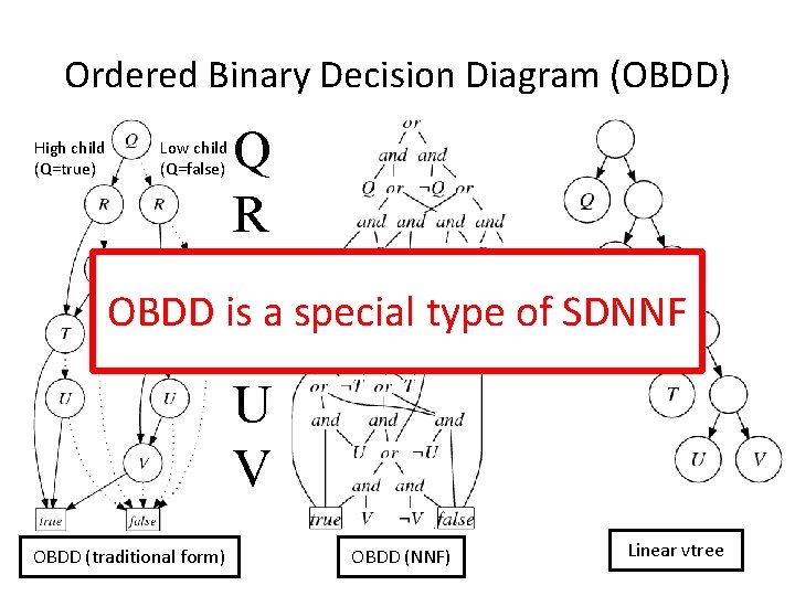 Ordered Binary Decision Diagram (OBDD) High child (Q=true) Q R S OBDD is a