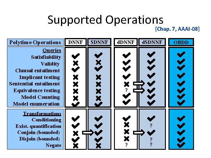 Supported Operations [Chap. 7, AAAI-08] Polytime Operations Queries Satisfiability Validity Clausal entailment Implicant testing