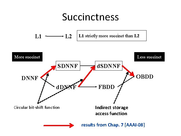 Succinctness L 1 L 2 L 1 strictly more succinct than L 2 More