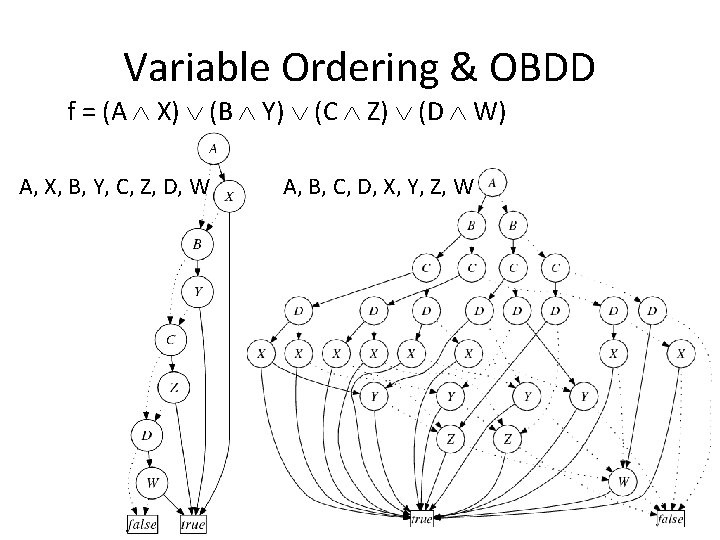 Variable Ordering & OBDD f = (A X) (B Y) (C Z) (D W)