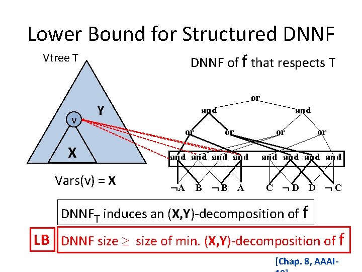 Lower Bound for Structured DNNF of f that respects T Vtree T v or