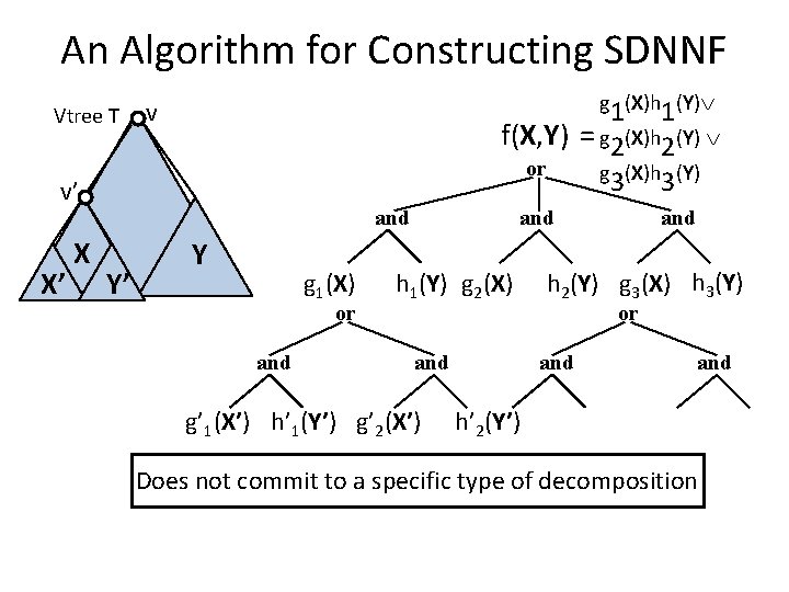 An Algorithm for Constructing SDNNF Vtree T g (X)h (Y) 1 1 f(X, Y)