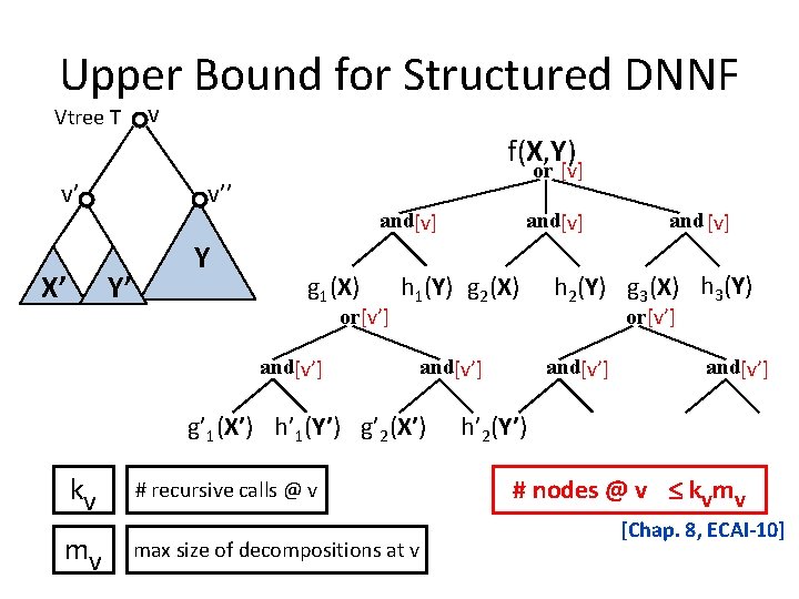 Upper Bound for Structured DNNF Vtree T v f(X, Y) v’ v’’ Y’ X’