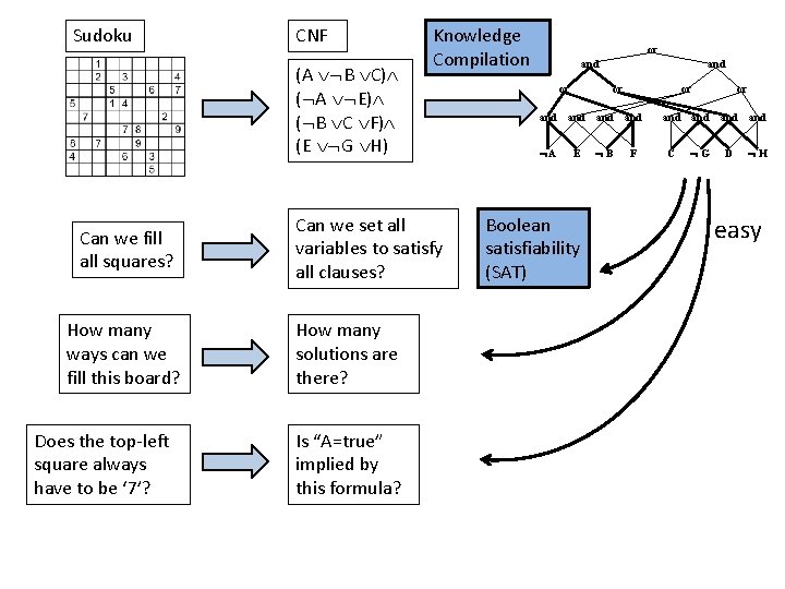 Sudoku CNF (A B C) ( A E) ( B C F) (E G