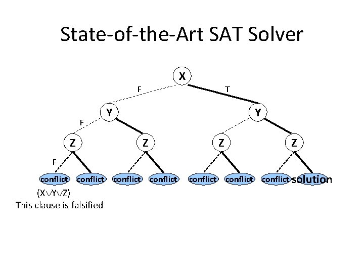 State-of-the-Art SAT Solver X F F Z T Y Y Z Z Z F