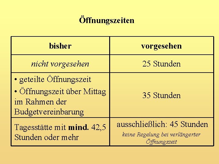 Öffnungszeiten bisher vorgesehen nicht vorgesehen 25 Stunden • geteilte Öffnungszeit • Öffnungszeit über Mittag