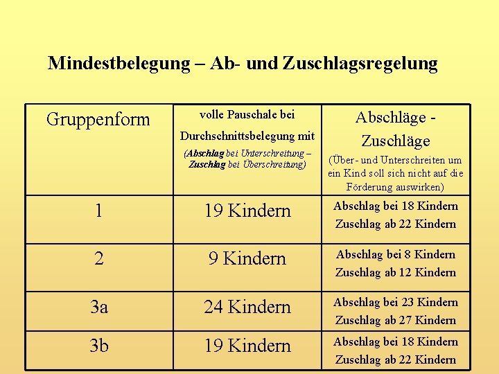 Mindestbelegung – Ab- und Zuschlagsregelung Gruppenform volle Pauschale bei Durchschnittsbelegung mit (Abschlag bei Unterschreitung