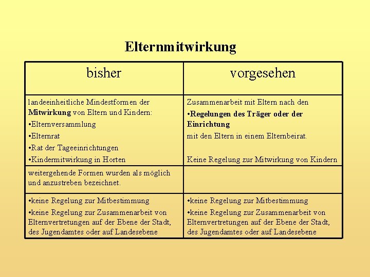 Elternmitwirkung bisher landeeinheitliche Mindestformen der Mitwirkung von Eltern und Kindern: • Elternversammlung • Elternrat