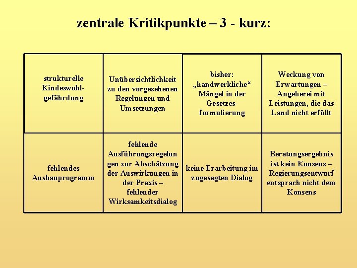 zentrale Kritikpunkte – 3 - kurz: strukturelle Kindeswohlgefährdung fehlendes Ausbauprogramm Unübersichtlichkeit zu den vorgesehenen