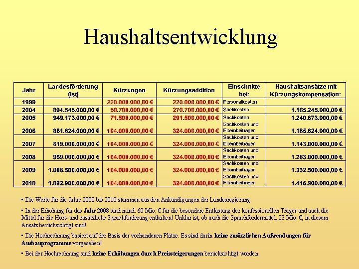 Haushaltsentwicklung • Die Werte für die Jahre 2008 bis 2010 stammen aus den Ankündigungen