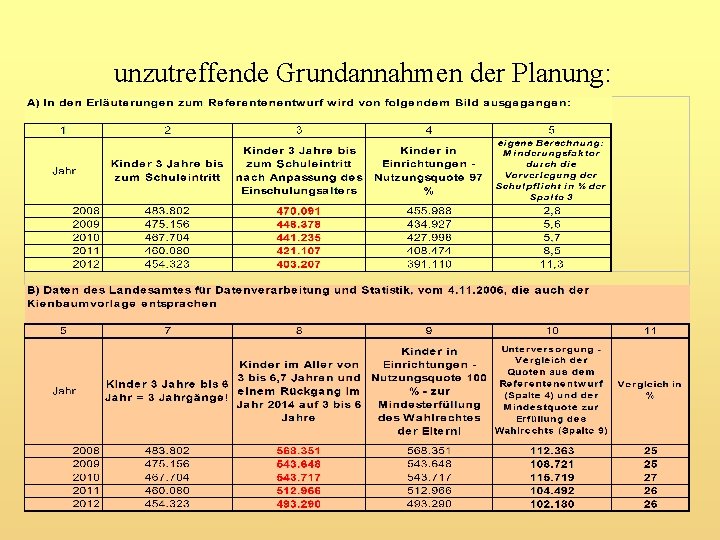 unzutreffende Grundannahmen der Planung: 