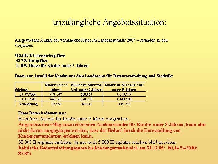 unzulängliche Angebotssituation: Ausgewiesene Anzahl der vorhandene Plätze im Landeshaushalts 2007 – verändert zu den