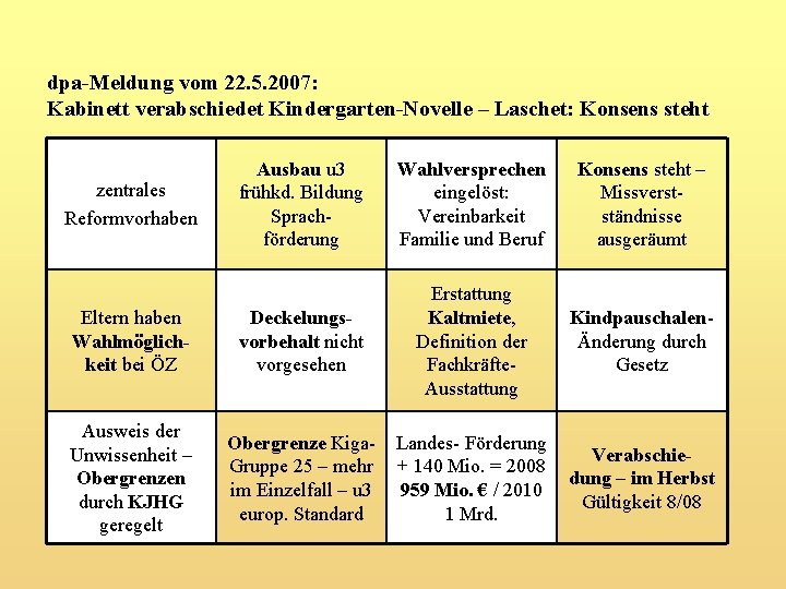 dpa-Meldung vom 22. 5. 2007: Kabinett verabschiedet Kindergarten-Novelle – Laschet: Konsens steht Ausbau u