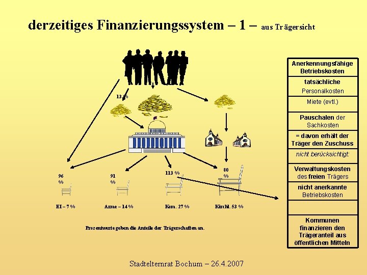 derzeitiges Finanzierungssystem – 1 – aus Trägersicht Anerkennungsfähige Betriebskosten tatsächliche Personalkosten 13 % Miete