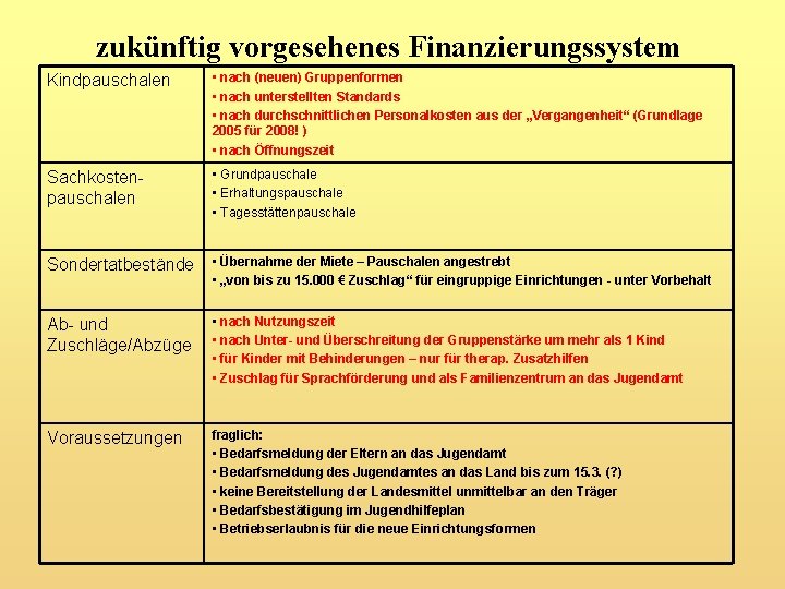 zukünftig vorgesehenes Finanzierungssystem Kindpauschalen • nach (neuen) Gruppenformen • nach unterstellten Standards • nach