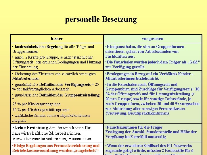 personelle Besetzung bisher vorgesehen • landeseinheitliche Regelung für alle Träger und Gruppenformen • mind.