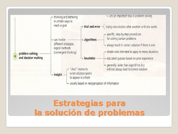 Estrategias para la solución de problemas 