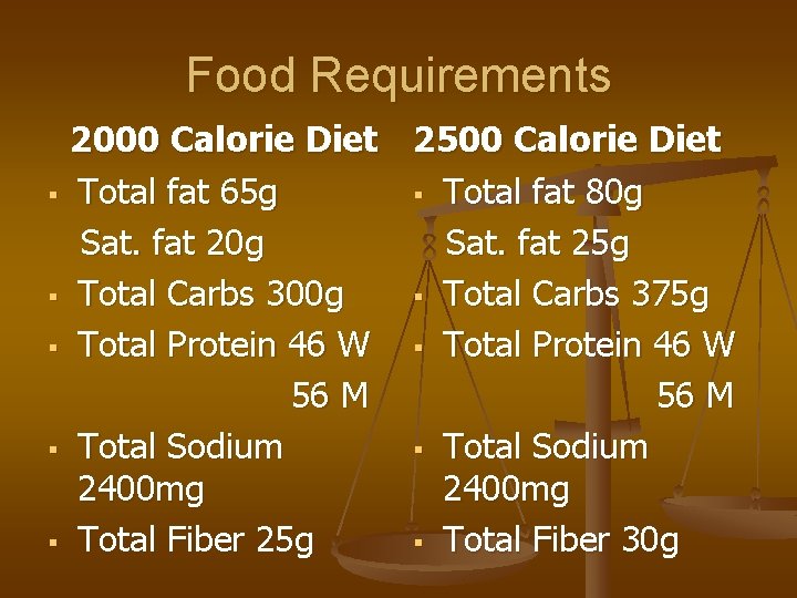 Food Requirements 2000 Calorie Diet 2500 Calorie Diet § Total fat 65 g §