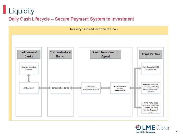 Liquidity Daily Cash Lifecycle – Secure Payment System to Investment 4 Liquidity Daily Cash Lifecycle – Secure Payment System to Investment 4