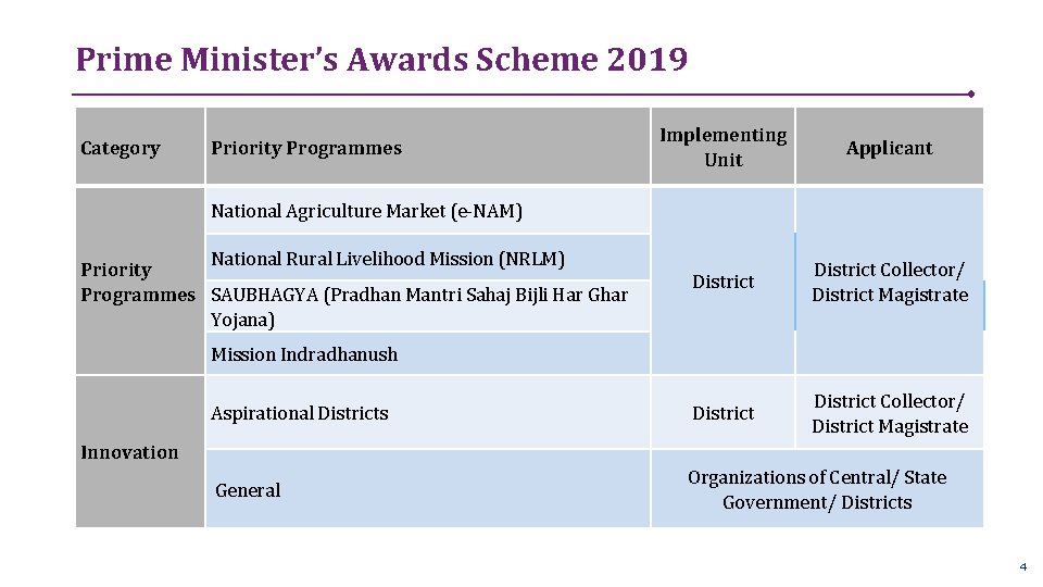 Prime Minister’s Awards Scheme 2019 Category Implementing Unit Applicant District Collector/ District Magistrate Aspirational