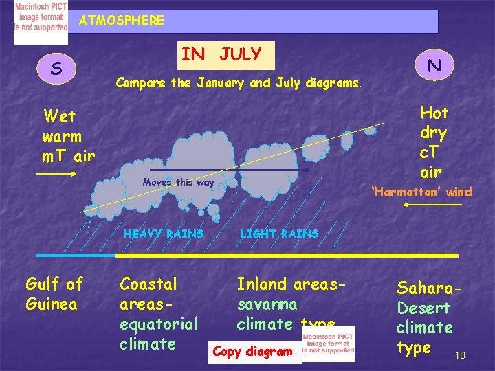 ATMOSPHERE S IN JULY Compare the January and July diagrams. Hot dry c. T