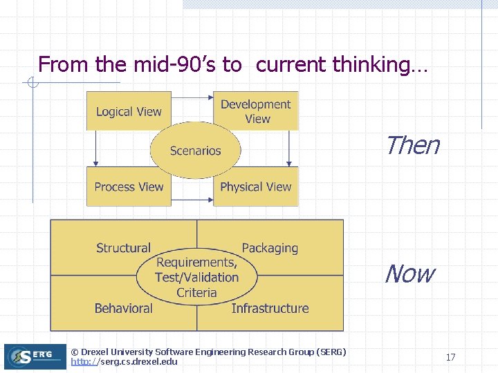 From the mid-90’s to current thinking… Then Now © Drexel University Software Engineering Research