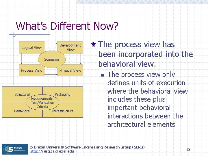 What’s Different Now? The process view has been incorporated into the behavioral view. n