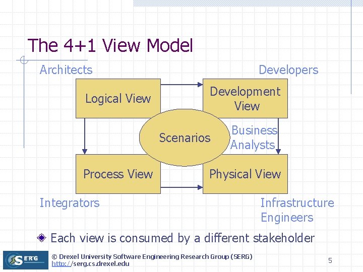 The 4+1 View Model Architects Logical View Developers Development View Scenarios Process View Business