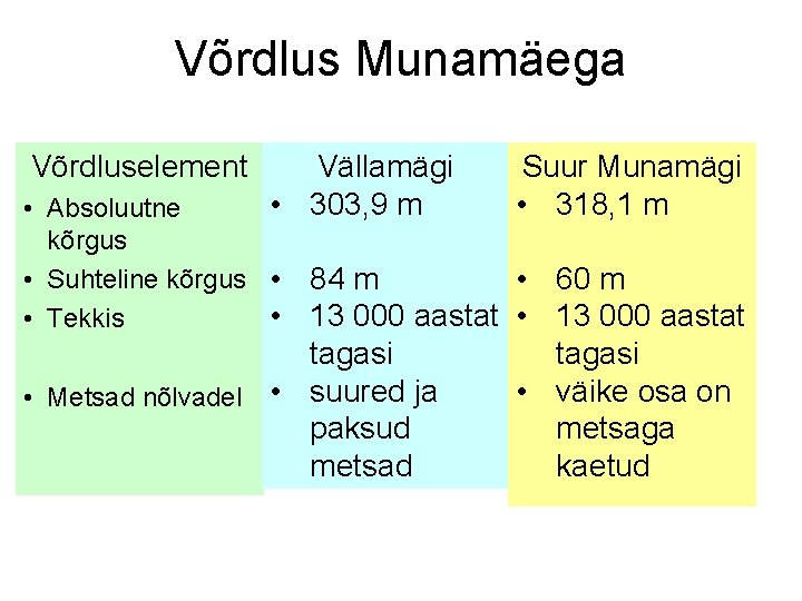 Võrdlus Munamäega Võrdluselement Vällamägi • 303, 9 m • Absoluutne kõrgus • Suhteline kõrgus