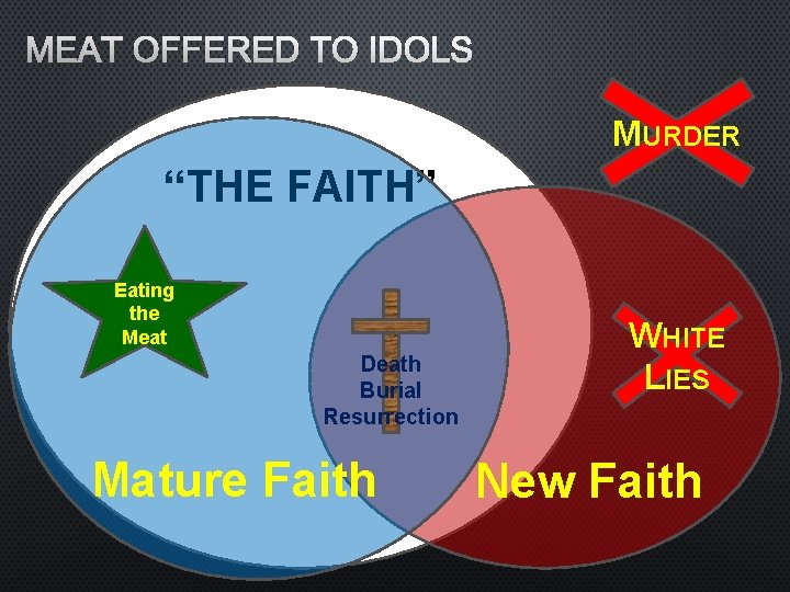 MEAT OFFERED TO IDOLS MURDER “THE FAITH” Eating the Meat Death Burial Resurrection Mature